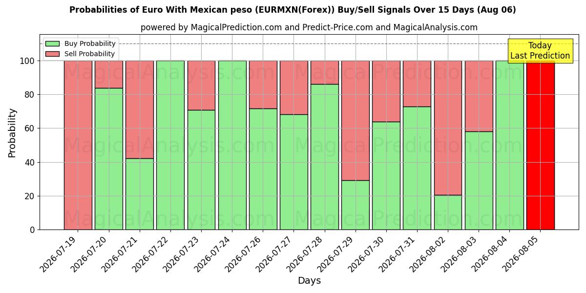 Probabilities of Euro With Mexican peso (EURMXN(Forex)) Buy/Sell Signals Using Several AI Models Over 5 Days (06 Aug) 