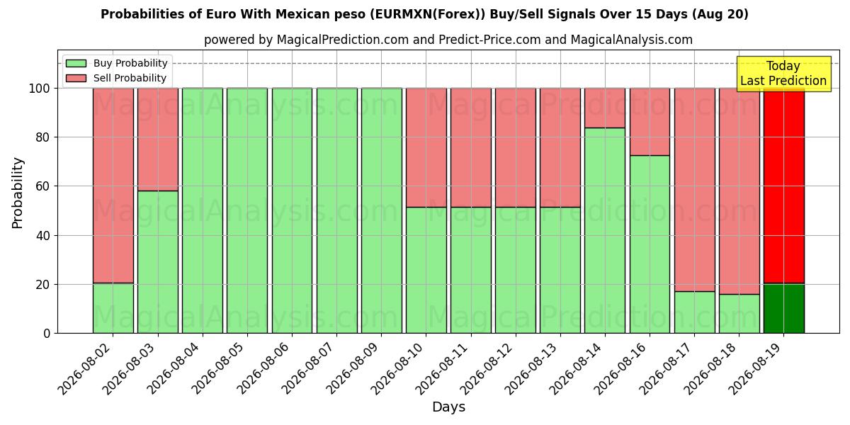 Probabilities of Euro With Mexican peso (EURMXN(Forex)) Buy/Sell Signals Using Several AI Models Over 5 Days (19 Aug) 