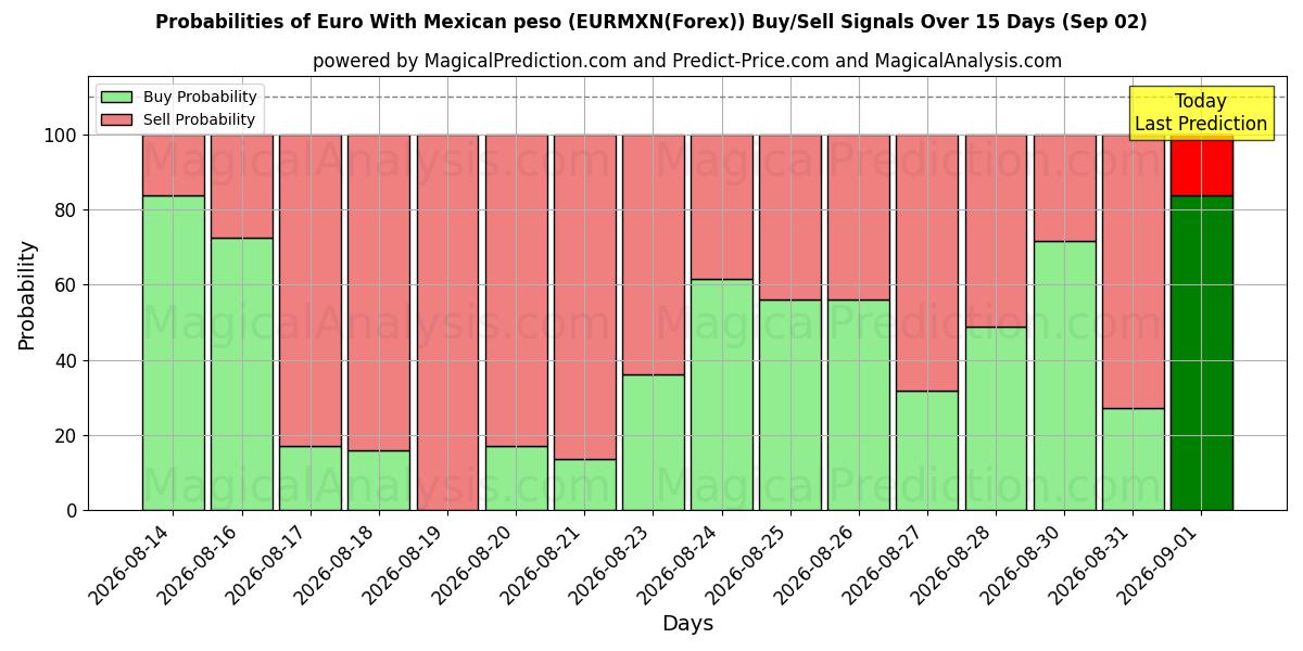 Probabilities of Euro With Mexican peso (EURMXN(Forex)) Buy/Sell Signals Using Several AI Models Over 5 Days (02 Sep) 