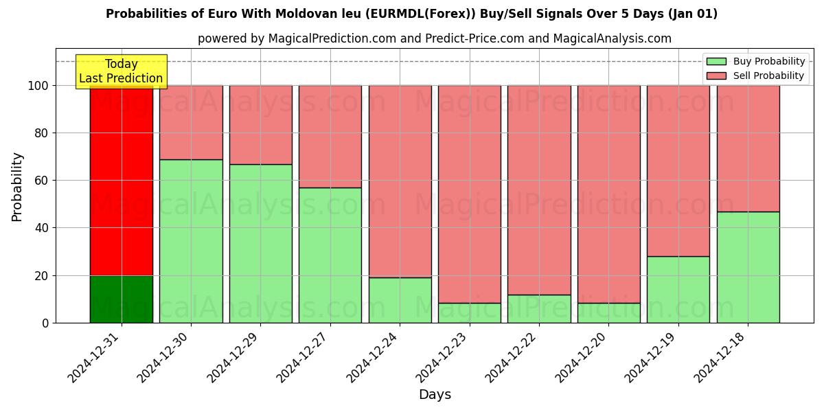 Probabilities of Euro With Moldovan leu (EURMDL(Forex)) Buy/Sell Signals Using Several AI Models Over 5 Days (01 Jan) 