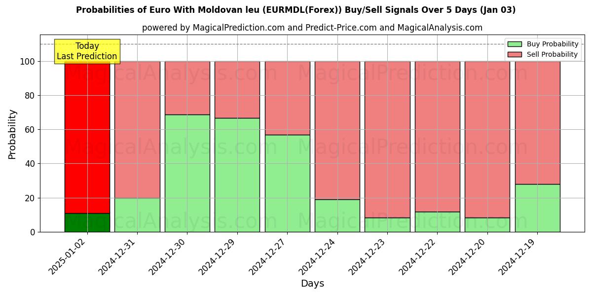 Probabilities of Евро к молдавскому лею (EURMDL(Forex)) Buy/Sell Signals Using Several AI Models Over 5 Days (03 Jan) 