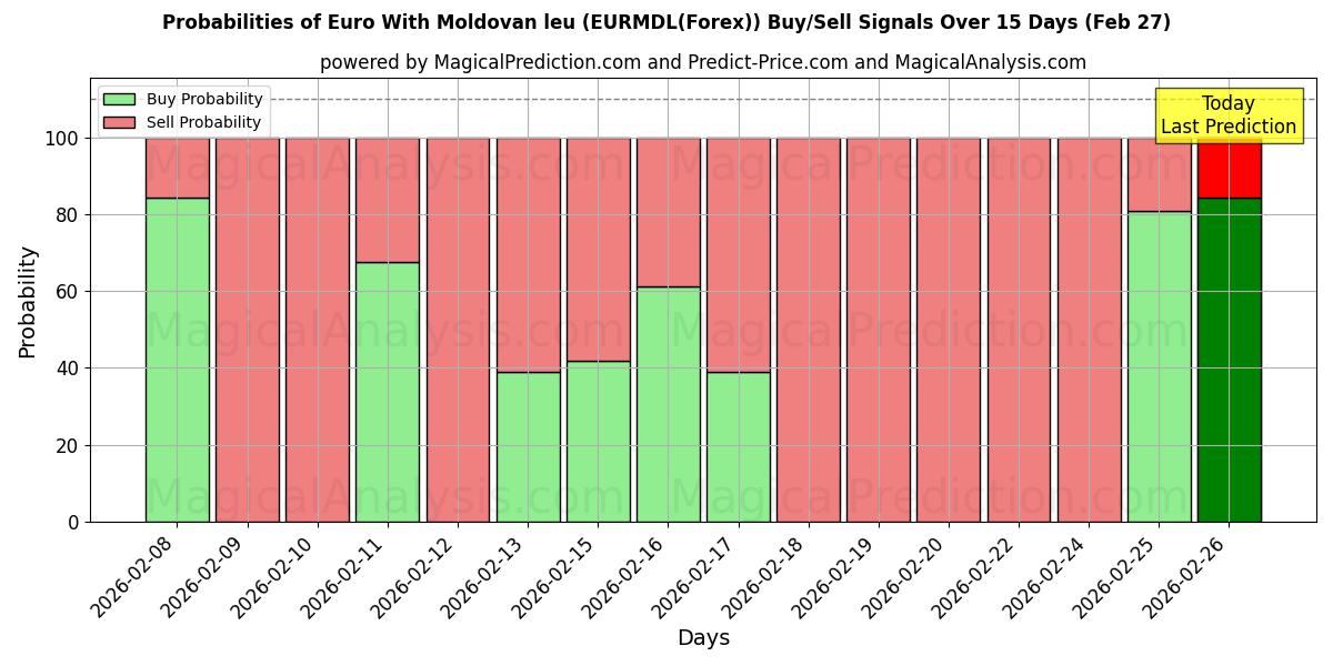 Probabilities of मोल्दोवन लियू के साथ यूरो (EURMDL(Forex)) Buy/Sell Signals Using Several AI Models Over 5 Days (27 Feb) 
