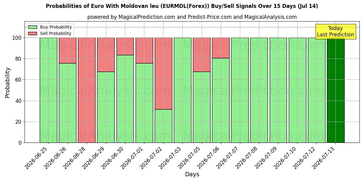 Probabilities of Euro Met Moldavische leu (EURMDL(Forex)) Buy/Sell Signals Using Several AI Models Over 5 Days (14 Jul) 