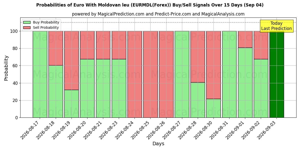 Probabilities of Euro avec leu moldave (EURMDL(Forex)) Buy/Sell Signals Using Several AI Models Over 5 Days (04 Sep) 