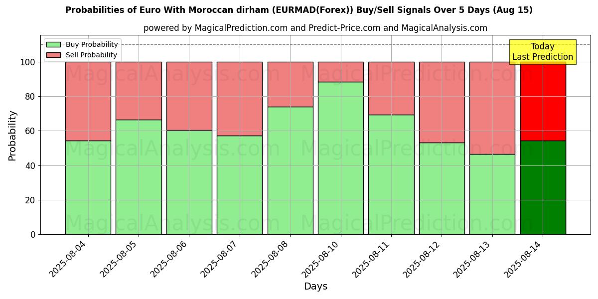 Probabilities of Euro avec dirham marocain (EURMAD(Forex)) Buy/Sell Signals Using Several AI Models Over 5 Days (15 Aug) 