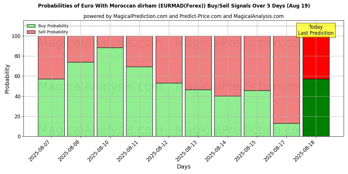 Probabilities of Euro Con dirham marroquí (EURMAD(Forex)) Buy/Sell Signals Using Several AI Models Over 5 Days (19 Aug) 