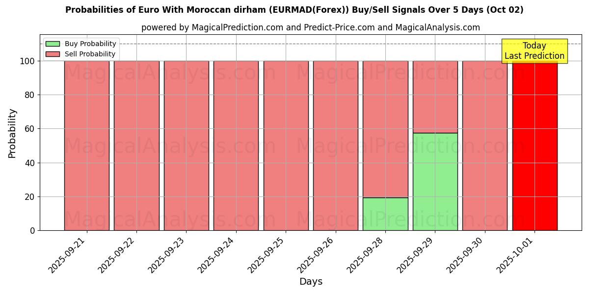 Probabilities of Евро к марокканскому дирхаму (EURMAD(Forex)) Buy/Sell Signals Using Several AI Models Over 5 Days (02 Oct) 