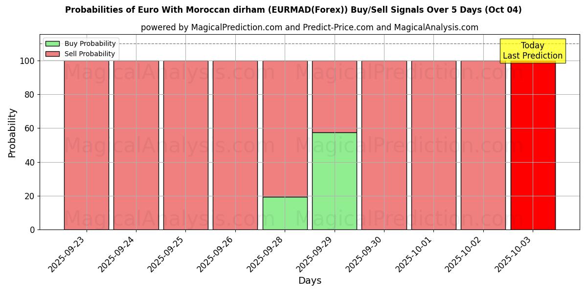 Probabilities of Euro Con dirham marroquí (EURMAD(Forex)) Buy/Sell Signals Using Several AI Models Over 5 Days (04 Oct) 