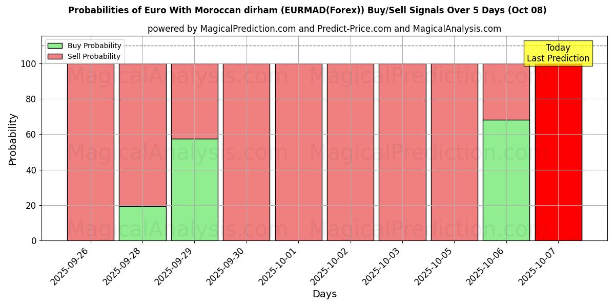 Probabilities of Euro med marockansk dirham (EURMAD(Forex)) Buy/Sell Signals Using Several AI Models Over 5 Days (07 Oct) 