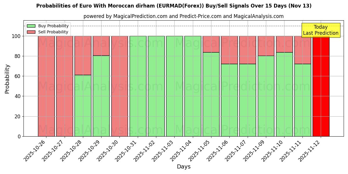 Probabilities of मोरक्कन दिरहम के साथ यूरो (EURMAD(Forex)) Buy/Sell Signals Using Several AI Models Over 5 Days (13 Nov) 