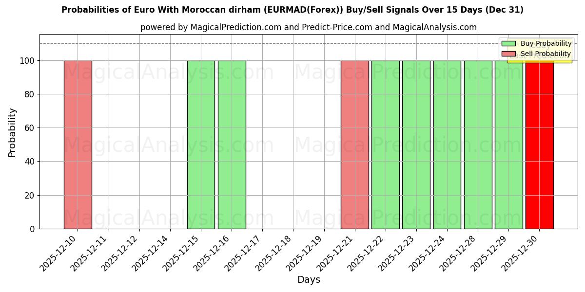 Probabilities of मोरक्कन दिरहम के साथ यूरो (EURMAD(Forex)) Buy/Sell Signals Using Several AI Models Over 5 Days (31 Dec) 