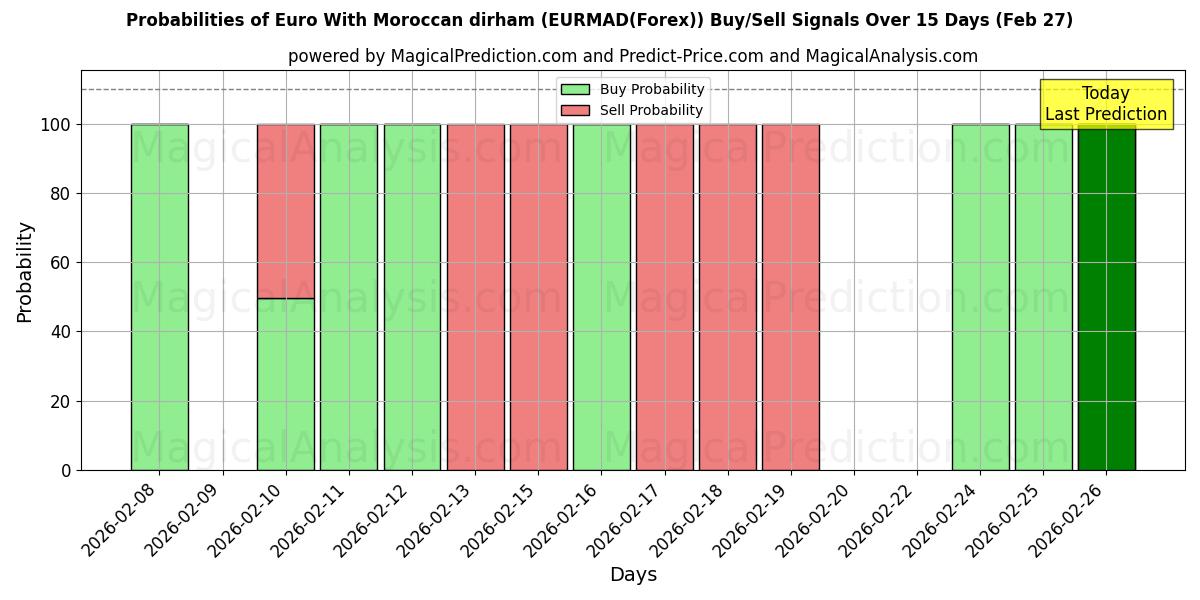 Probabilities of یورو با درهم مراکش (EURMAD(Forex)) Buy/Sell Signals Using Several AI Models Over 5 Days (27 Feb) 