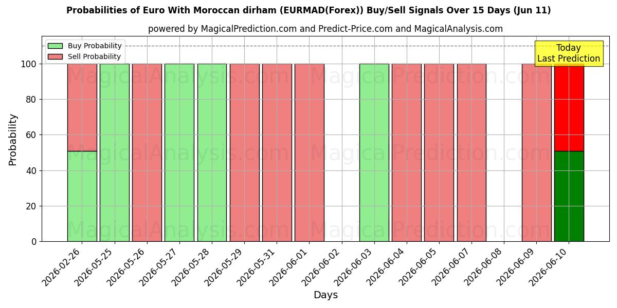 Probabilities of मोरक्कन दिरहम के साथ यूरो (EURMAD(Forex)) Buy/Sell Signals Using Several AI Models Over 5 Days (11 Jun) 