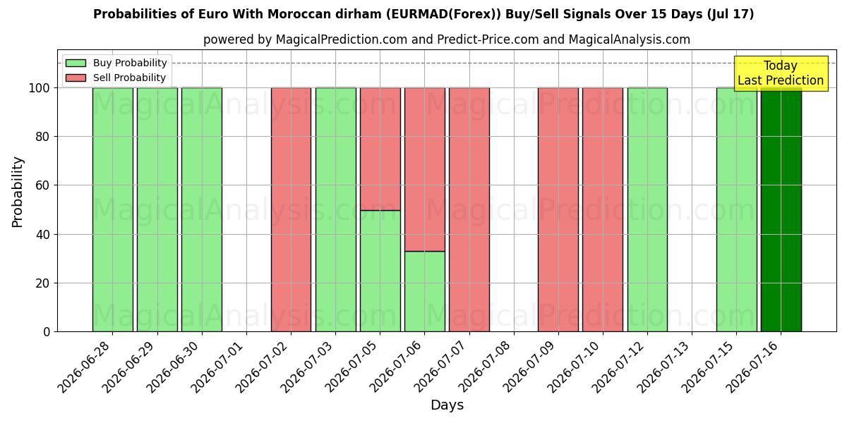 Probabilities of یورو با درهم مراکش (EURMAD(Forex)) Buy/Sell Signals Using Several AI Models Over 5 Days (17 Jul) 