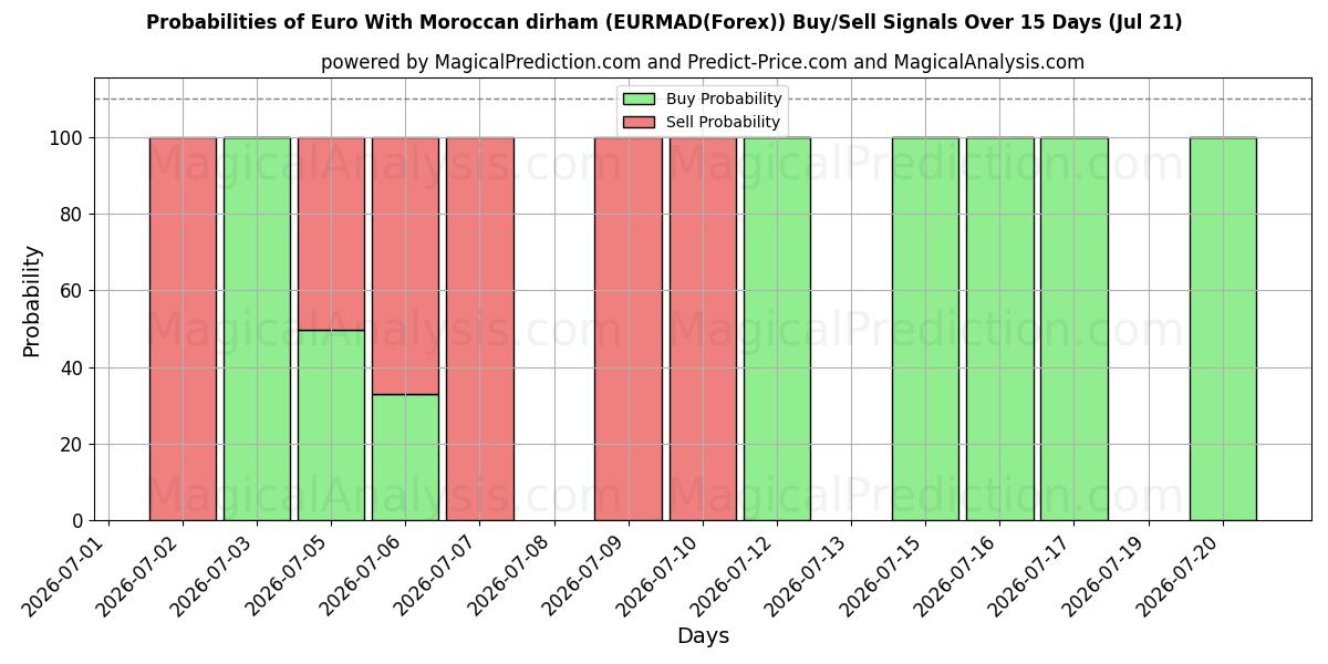 Probabilities of Euro avec dirham marocain (EURMAD(Forex)) Buy/Sell Signals Using Several AI Models Over 5 Days (21 Jul) 
