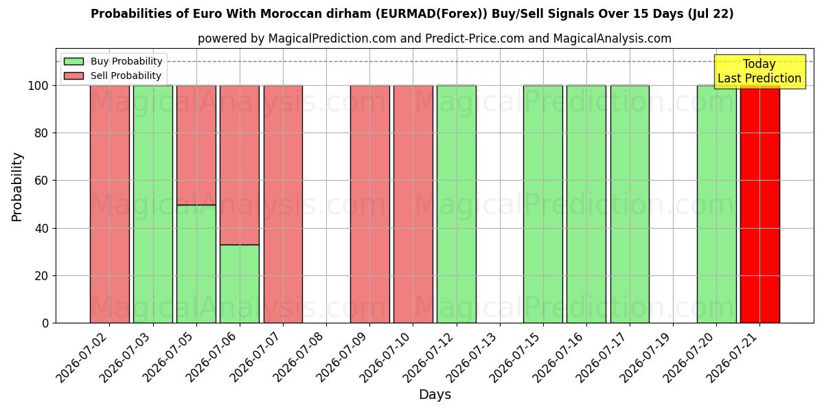 Probabilities of 欧元 与 摩洛哥迪拉姆 (EURMAD(Forex)) Buy/Sell Signals Using Several AI Models Over 5 Days (22 Jul) 