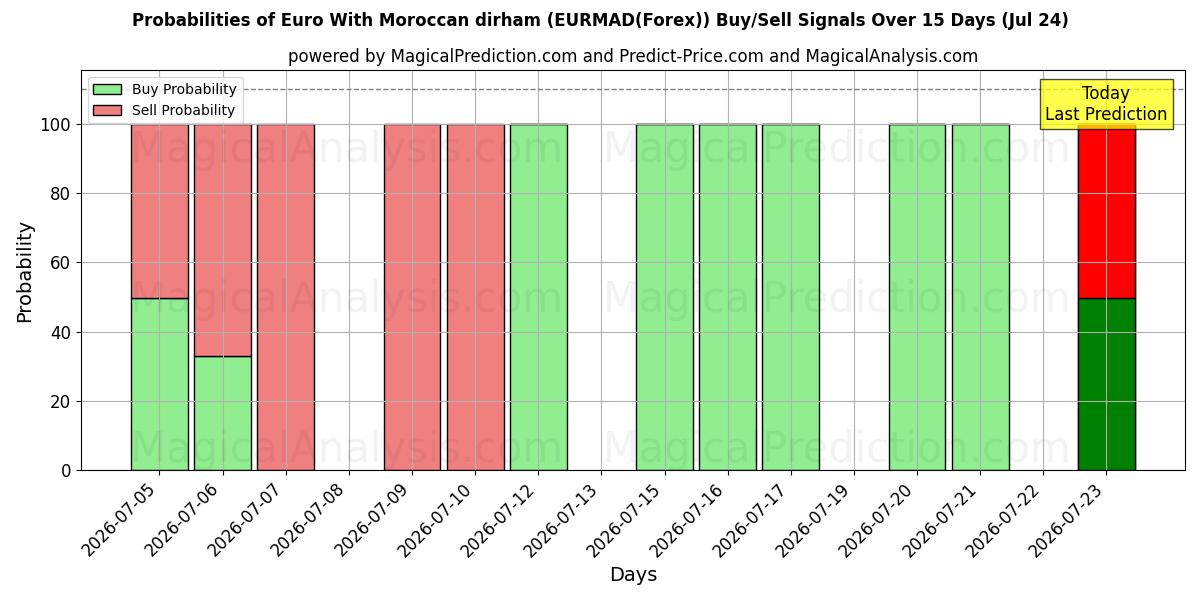Probabilities of Euro med marockansk dirham (EURMAD(Forex)) Buy/Sell Signals Using Several AI Models Over 5 Days (24 Jul) 