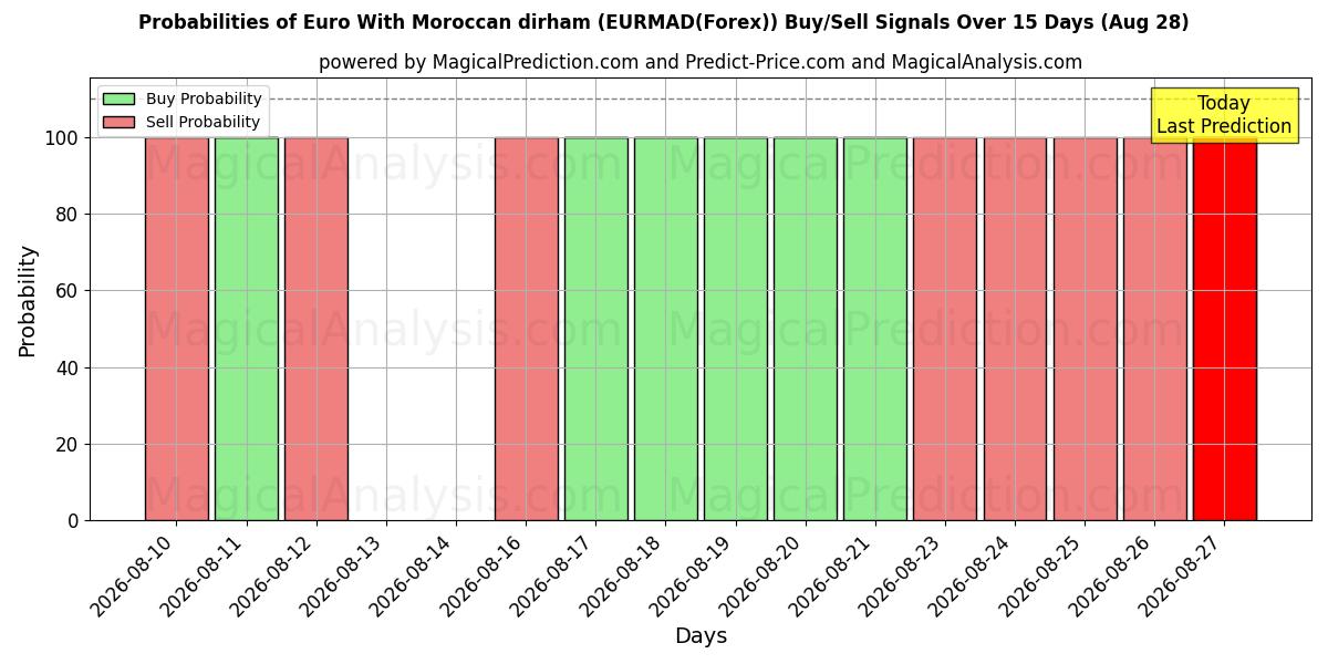Probabilities of یورو با درهم مراکش (EURMAD(Forex)) Buy/Sell Signals Using Several AI Models Over 5 Days (28 Aug) 