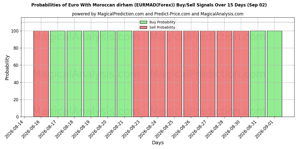Probabilities of Euro med marokkansk dirham (EURMAD(Forex)) Buy/Sell Signals Using Several AI Models Over 5 Days (02 Sep) 
