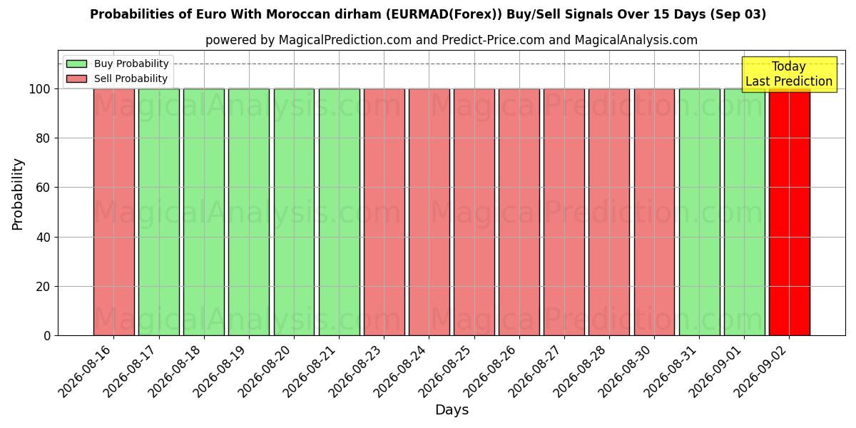Probabilities of Euro Met Marokkaanse Dirham (EURMAD(Forex)) Buy/Sell Signals Using Several AI Models Over 5 Days (03 Sep) 
