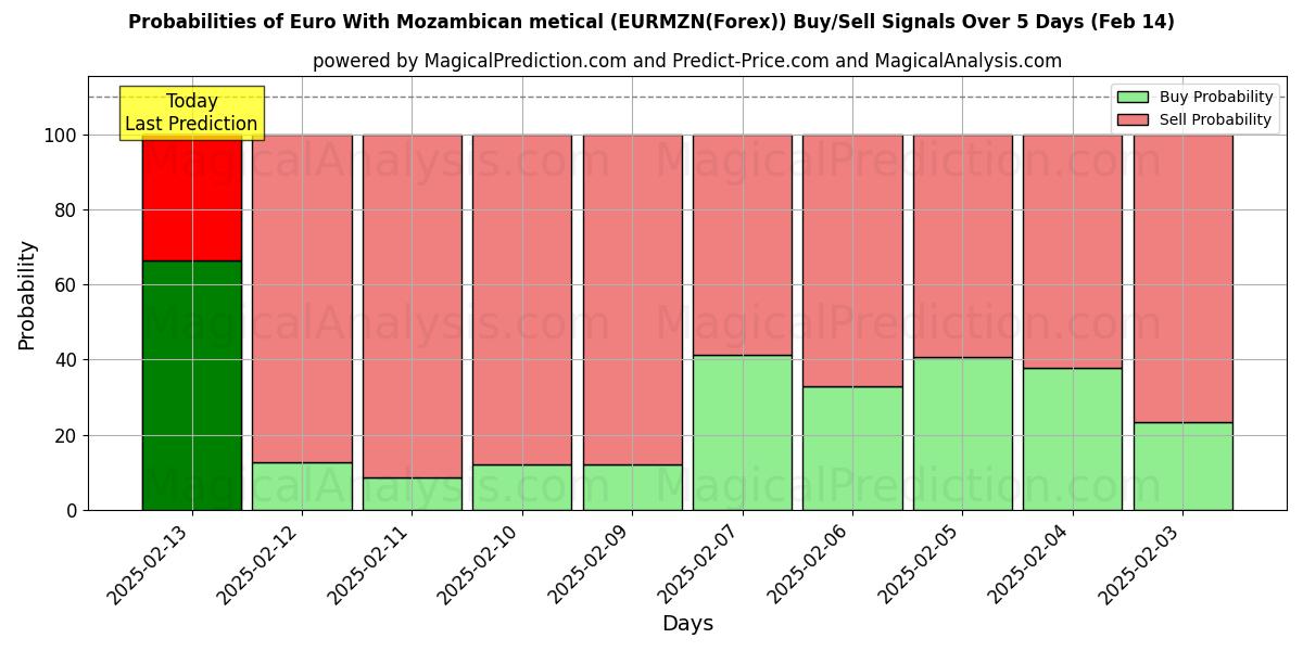 Probabilities of اليورو مع الميتيكال الموزمبيقي (EURMZN(Forex)) Buy/Sell Signals Using Several AI Models Over 5 Days (04 Feb) 