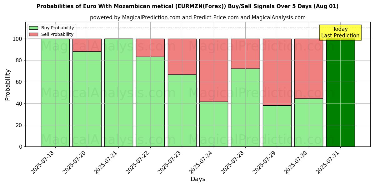 Probabilities of Euro Con metical mozambiqueño (EURMZN(Forex)) Buy/Sell Signals Using Several AI Models Over 5 Days (31 Jul) 