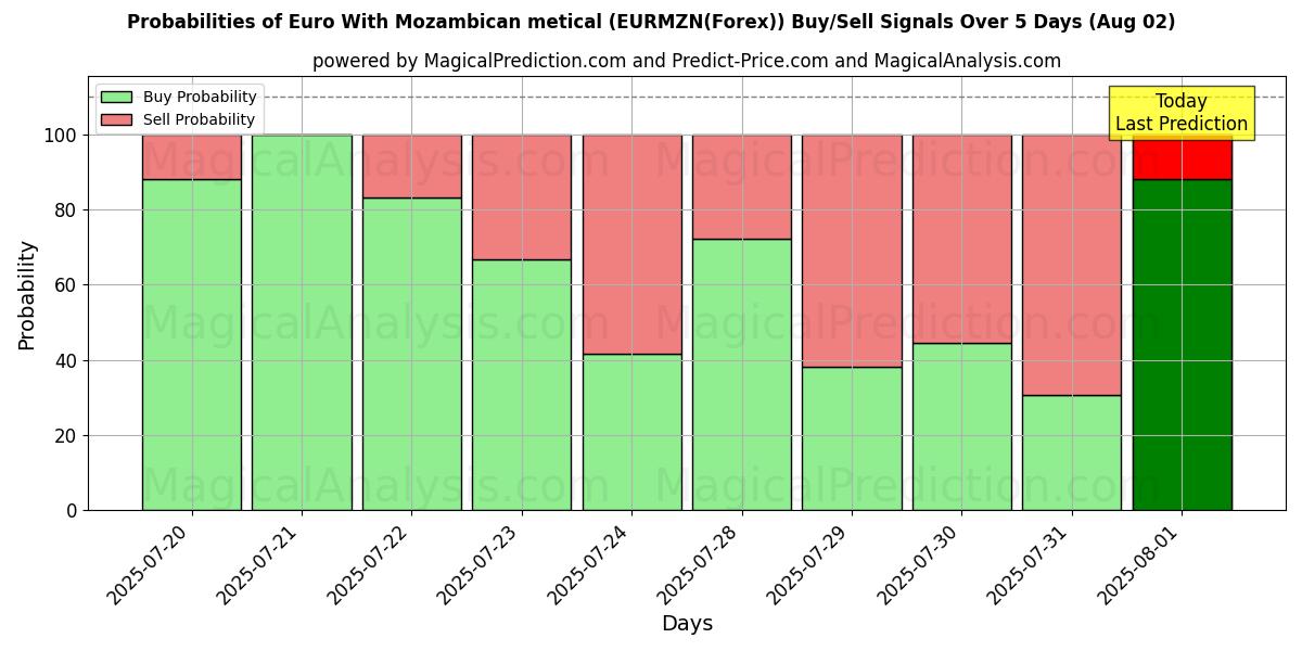 Probabilities of Euro med mosambikisk metical (EURMZN(Forex)) Buy/Sell Signals Using Several AI Models Over 5 Days (01 Aug) 