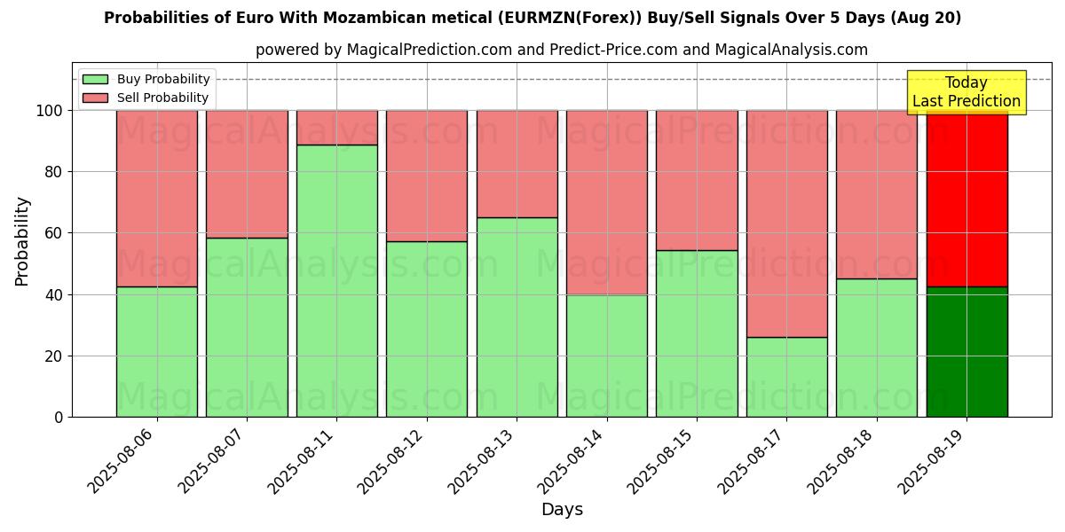 Probabilities of Euro With Mozambican metical (EURMZN(Forex)) Buy/Sell Signals Using Several AI Models Over 5 Days (20 Aug) 