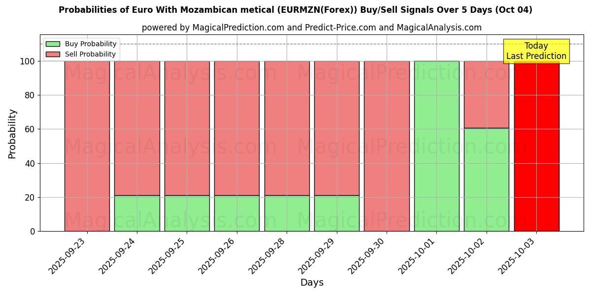 Probabilities of Euro With Mozambican metical (EURMZN(Forex)) Buy/Sell Signals Using Several AI Models Over 5 Days (04 Oct) 