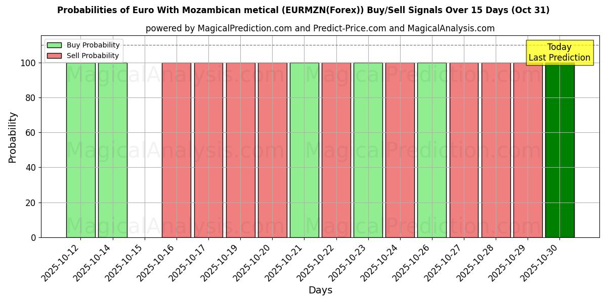 Kans van Euro met Mozambikaanse metical (EURMZN(Forex)) koop/verkoop signalen met verschillende AI-modellen over 10 dagen (31 Oct) Probabilities of Euro met Mozambikaanse metical (EURMZN(Forex)) Buy/Sell Signals Using Several AI Models Over 5 Days (31 Oct)