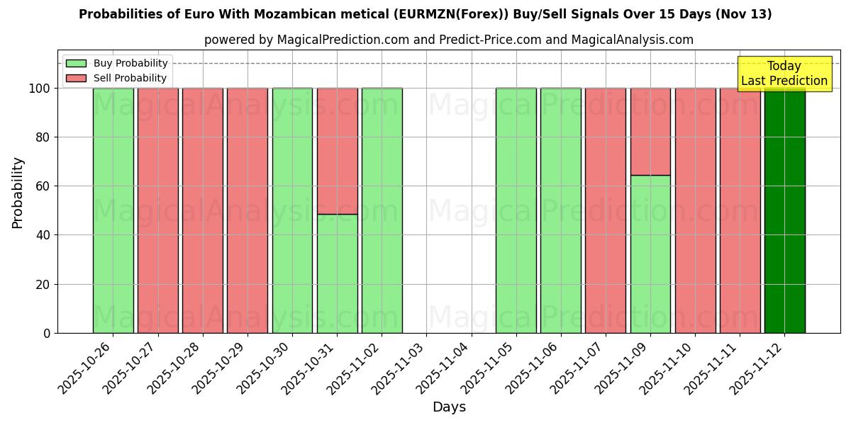 Probabilities of Euro With Mozambican metical (EURMZN(Forex)) Buy/Sell Signals Using Several AI Models Over 5 Days (13 Nov) 