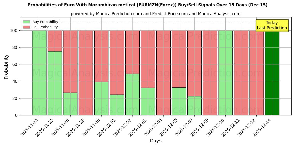 Probabilities of Euro mit mosambikanischem Metical (EURMZN(Forex)) Buy/Sell Signals Using Several AI Models Over 5 Days (15 Dec) 
