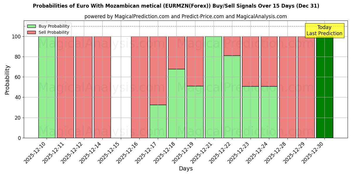 Probabilities of Euro With Mozambican metical (EURMZN(Forex)) Buy/Sell Signals Using Several AI Models Over 5 Days (31 Dec) 