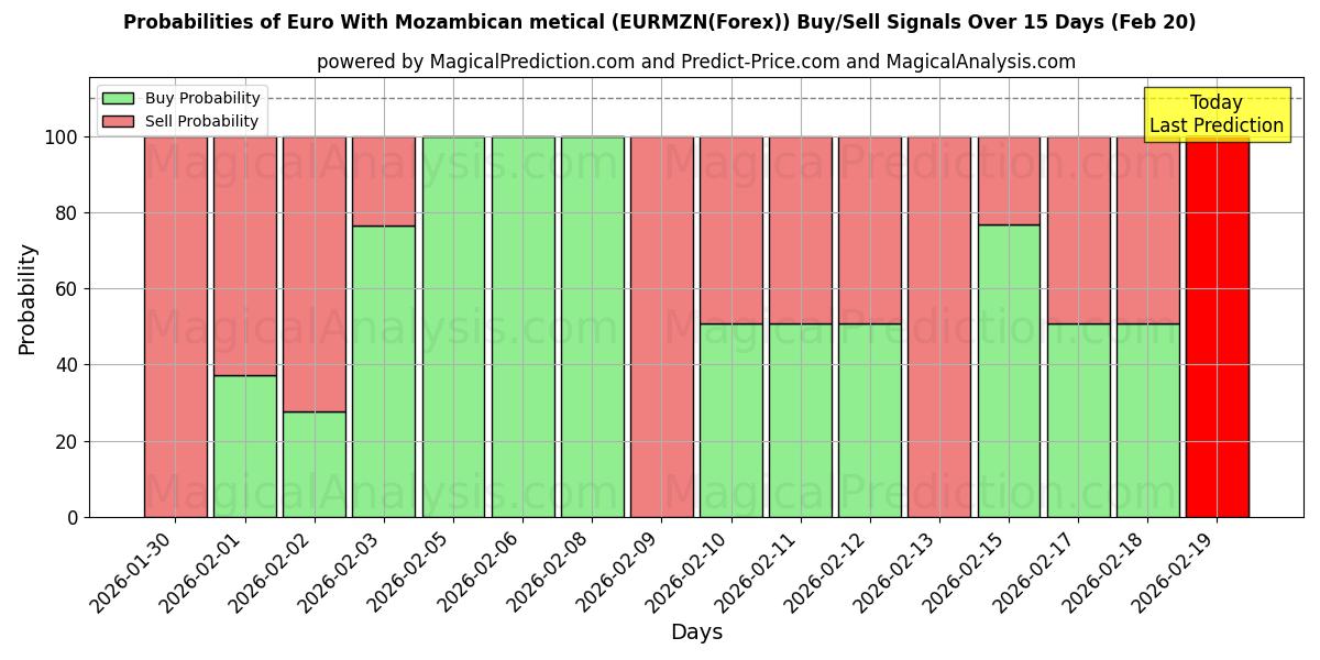 Probabilities of मोज़ाम्बिकन मेटिकल के साथ यूरो (EURMZN(Forex)) Buy/Sell Signals Using Several AI Models Over 5 Days (20 Feb) 