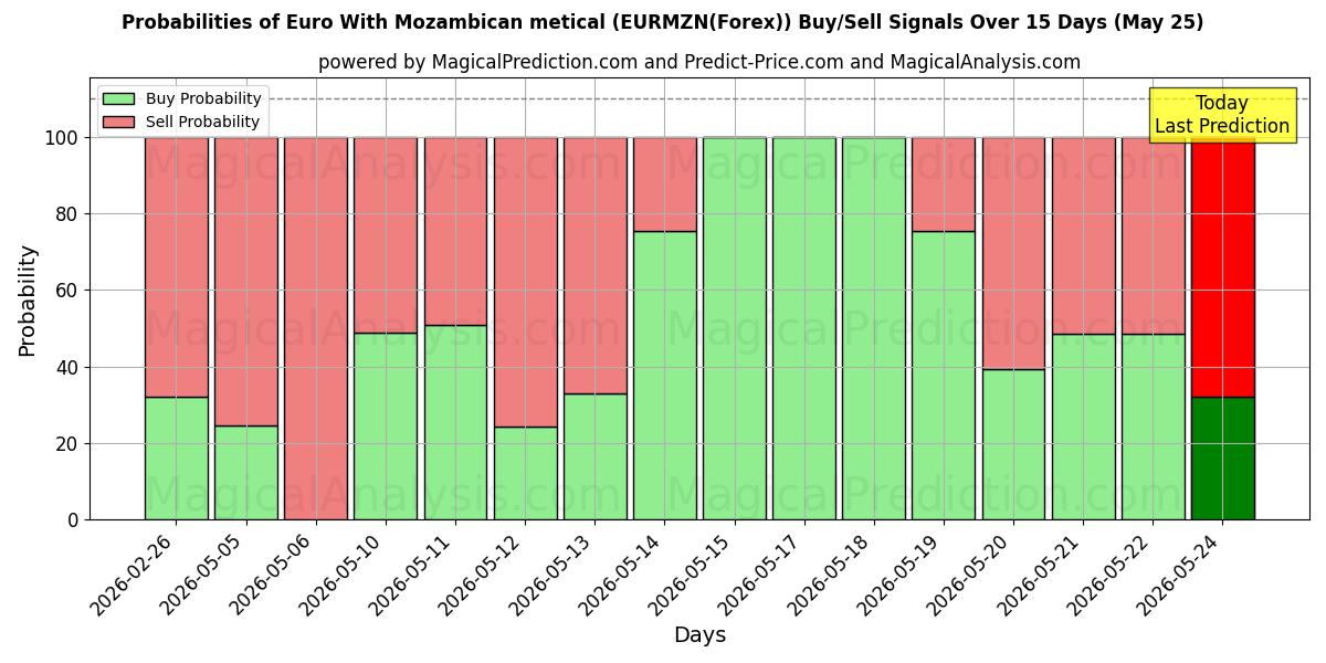 Probabilities of 欧元 与莫桑比克梅蒂卡尔 (EURMZN(Forex)) Buy/Sell Signals Using Several AI Models Over 5 Days (25 May) 