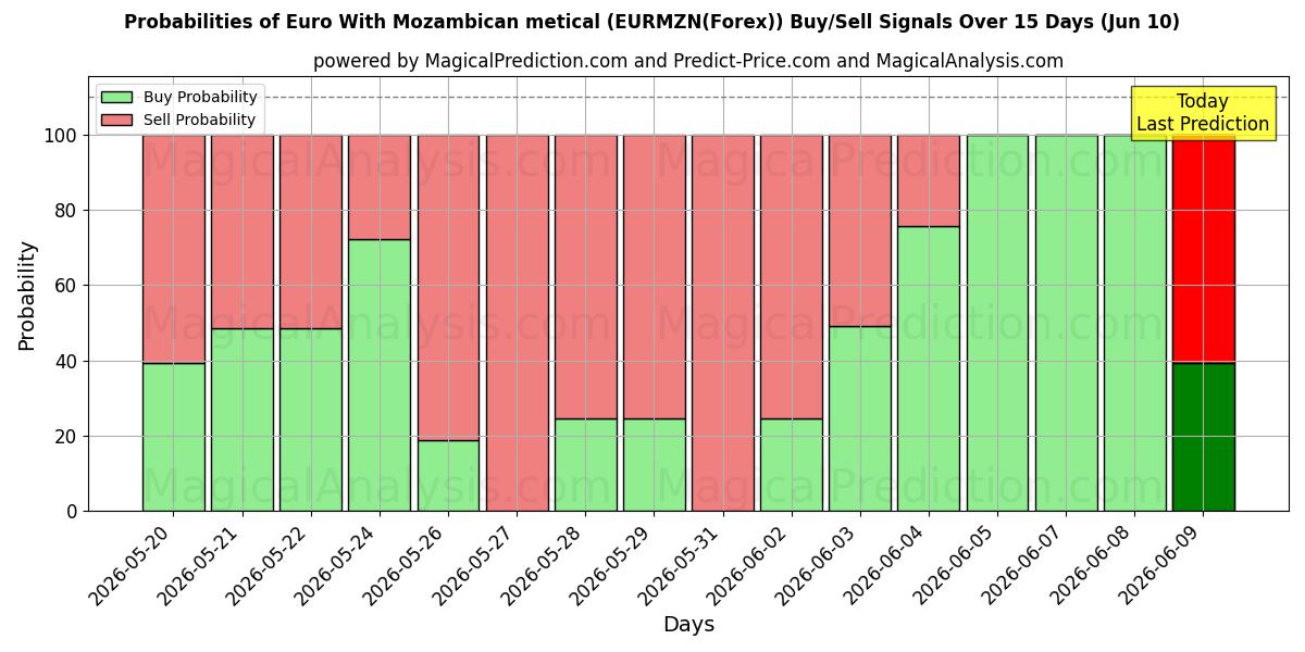 Probabilities of Euro com metical moçambicano (EURMZN(Forex)) Buy/Sell Signals Using Several AI Models Over 5 Days (10 Jun) 