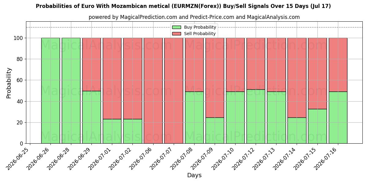 Probabilities of 欧元 与莫桑比克梅蒂卡尔 (EURMZN(Forex)) Buy/Sell Signals Using Several AI Models Over 5 Days (17 Jul) 