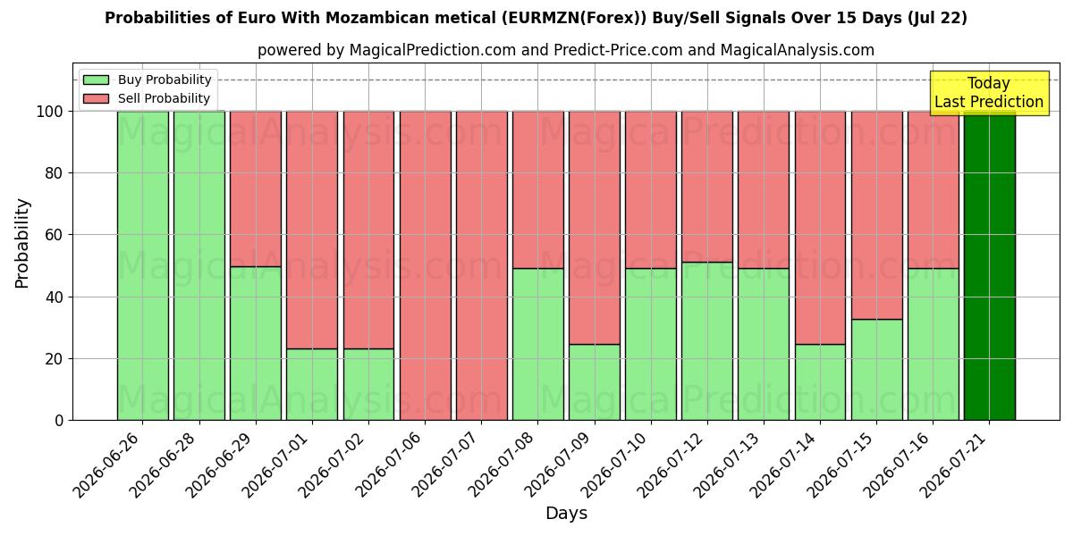 Probabilities of Euro mit mosambikanischem Metical (EURMZN(Forex)) Buy/Sell Signals Using Several AI Models Over 5 Days (22 Jul) 