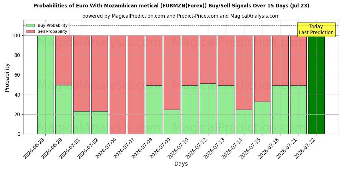 Probabilities of Euro avec metical mozambicain (EURMZN(Forex)) Buy/Sell Signals Using Several AI Models Over 5 Days (23 Jul) 