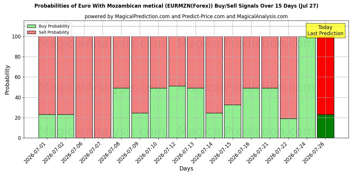 Probabilities of Euro Con metical mozambicano (EURMZN(Forex)) Buy/Sell Signals Using Several AI Models Over 5 Days (27 Jul) 