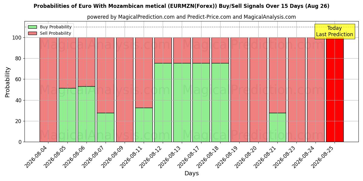 Probabilities of Euro With Mozambican metical (EURMZN(Forex)) Buy/Sell Signals Using Several AI Models Over 5 Days (10 Aug) 