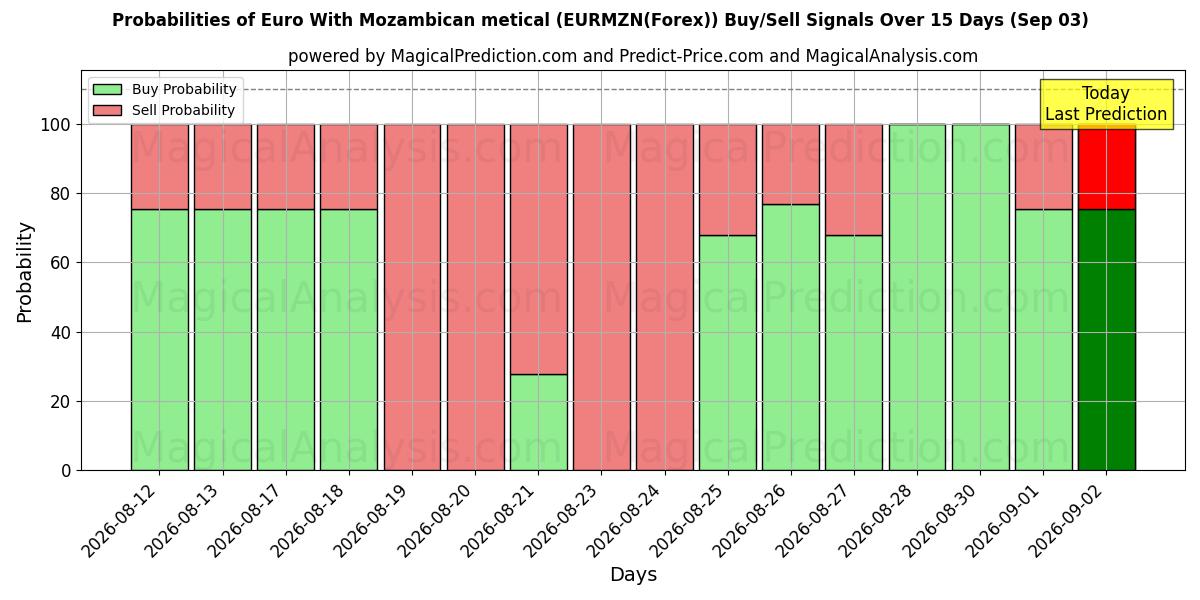 Probabilities of 欧元 与莫桑比克梅蒂卡尔 (EURMZN(Forex)) Buy/Sell Signals Using Several AI Models Over 5 Days (03 Sep) 