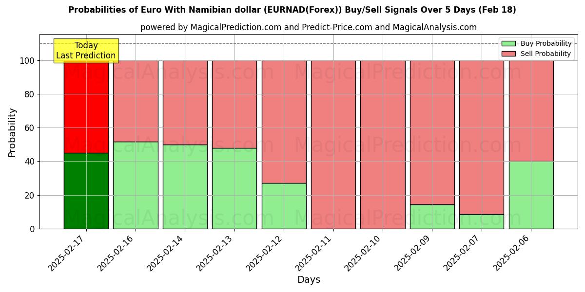 Probabilities of euro con dólar namibio (EURNAD(Forex)) Buy/Sell Signals Using Several AI Models Over 5 Days (05 Feb) 