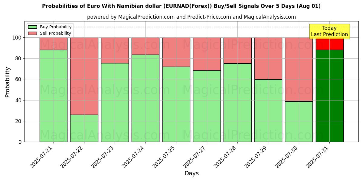 Probabilities of euro con dólar namibio (EURNAD(Forex)) Buy/Sell Signals Using Several AI Models Over 5 Days (31 Jul) 
