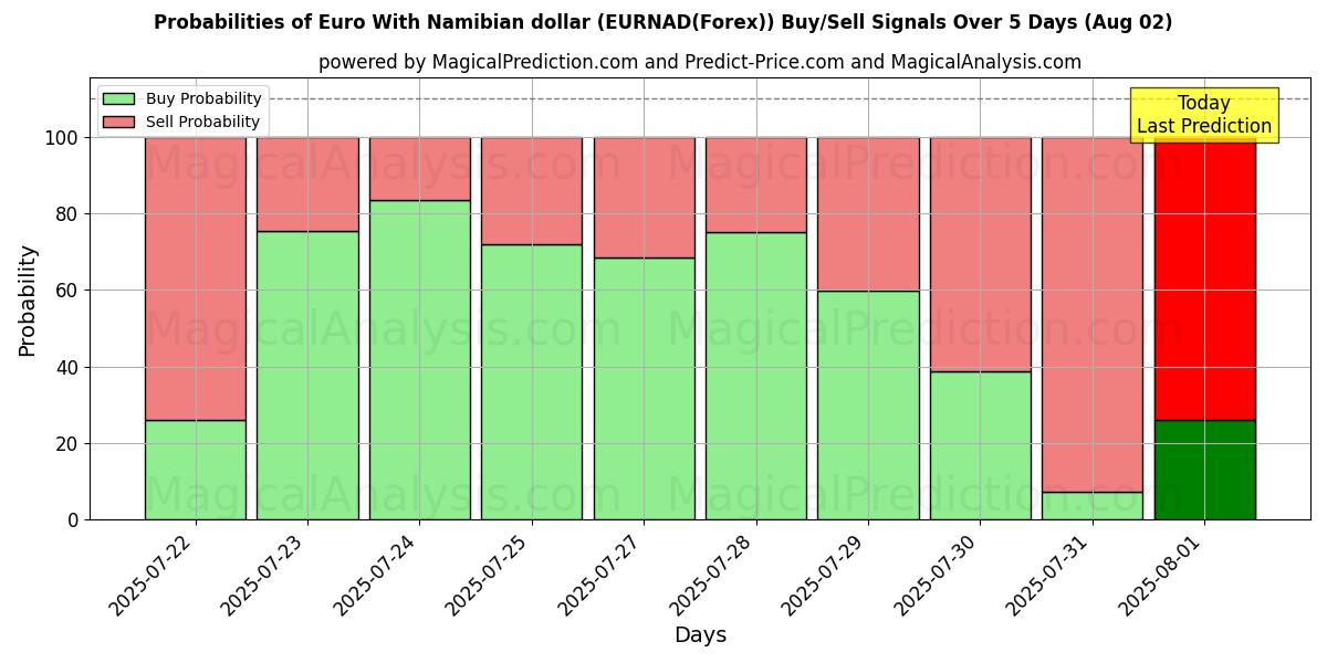Probabilities of Euro mit namibischem Dollar (EURNAD(Forex)) Buy/Sell Signals Using Several AI Models Over 5 Days (01 Aug) 