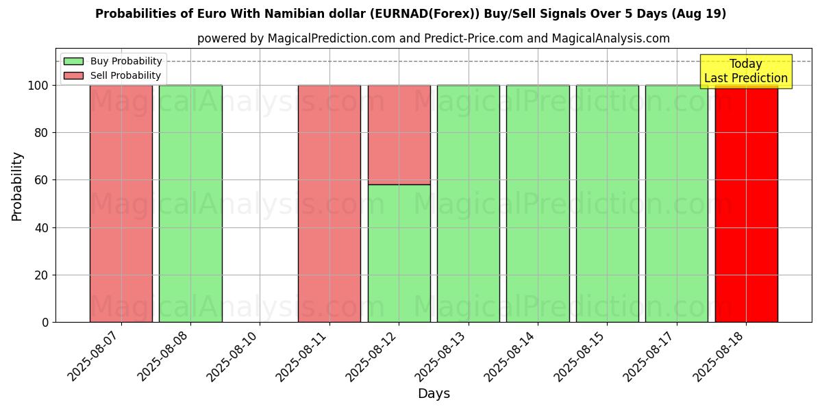 Probabilities of اليورو مقابل الدولار الناميبي (EURNAD(Forex)) Buy/Sell Signals Using Several AI Models Over 5 Days (19 Aug) 