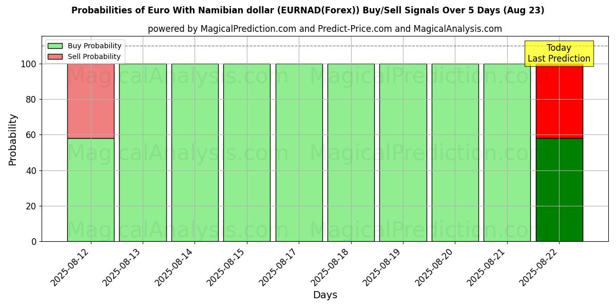 Probabilities of Euro With Namibian dollar (EURNAD(Forex)) Buy/Sell Signals Using Several AI Models Over 5 Days (23 Aug) 