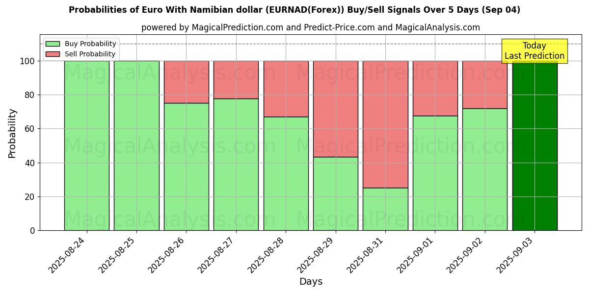 Probabilities of Euro mit namibischem Dollar (EURNAD(Forex)) Buy/Sell Signals Using Several AI Models Over 5 Days (13 Sep) 