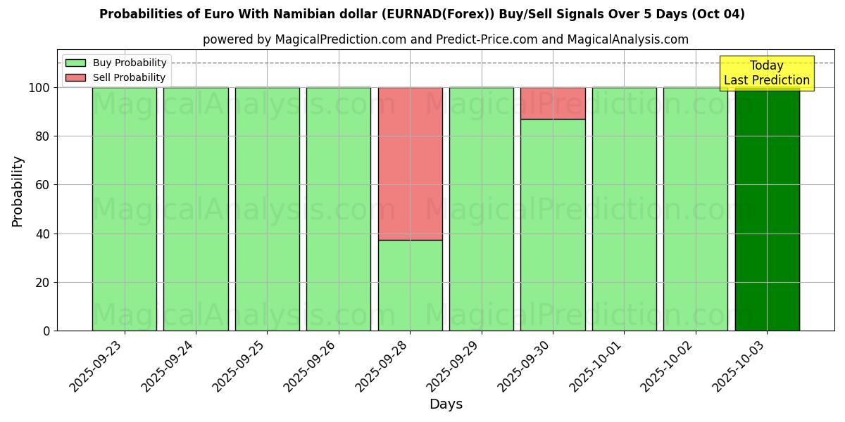 Probabilities of اليورو مقابل الدولار الناميبي (EURNAD(Forex)) Buy/Sell Signals Using Several AI Models Over 5 Days (04 Oct) 