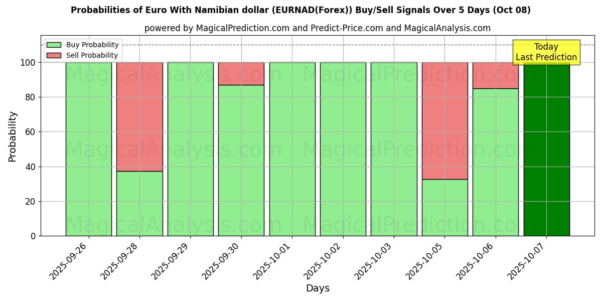 Probabilities of Euro With Namibian dollar (EURNAD(Forex)) Buy/Sell Signals Using Several AI Models Over 5 Days (08 Oct) 